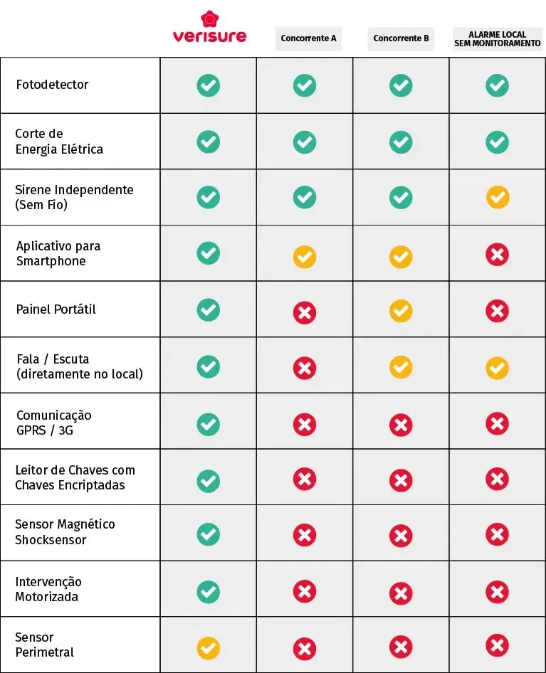 Comparativo Verisure VS Concorrentes