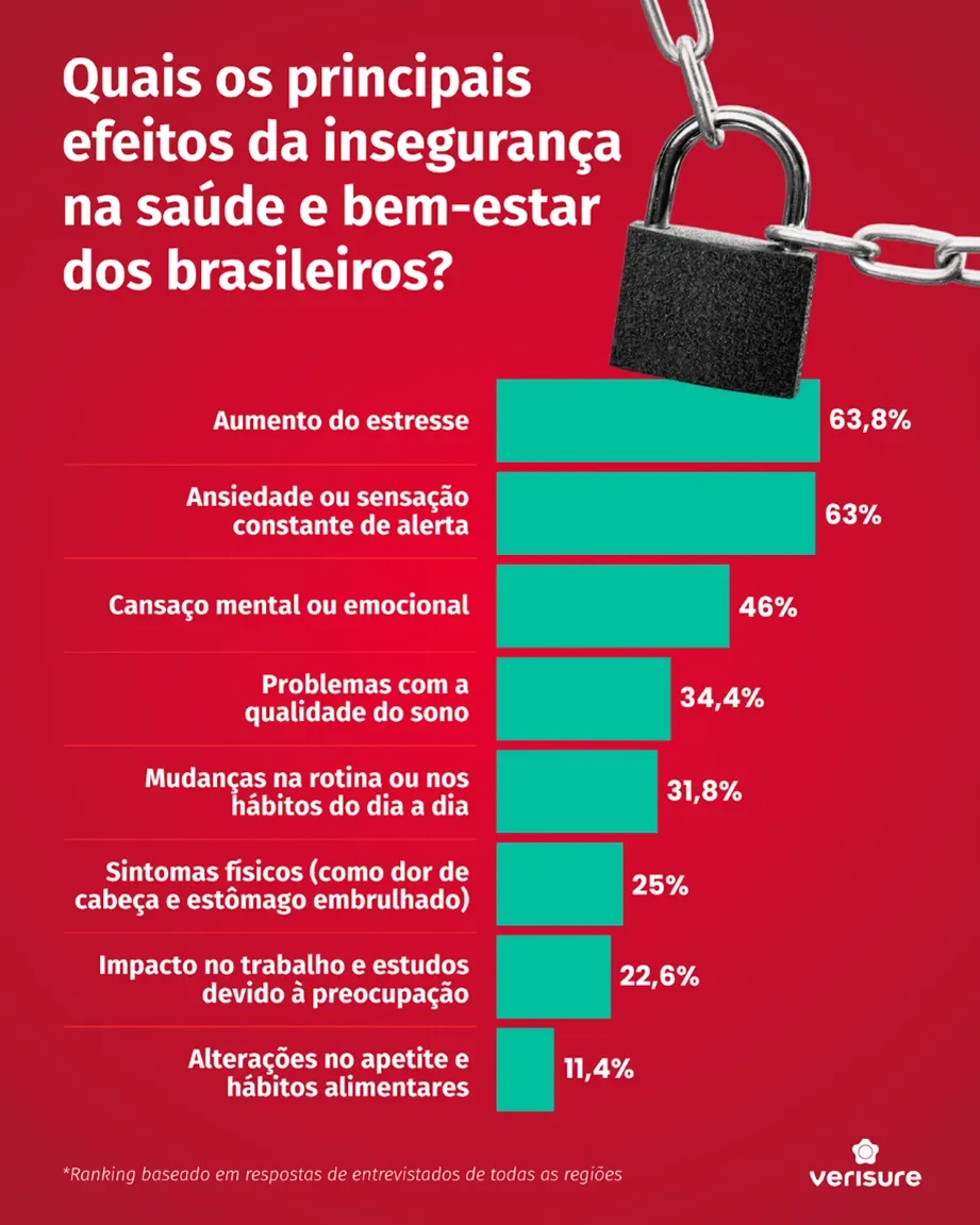 principais efeitos da insegurança na saúde e bem-estar dos brasileiros