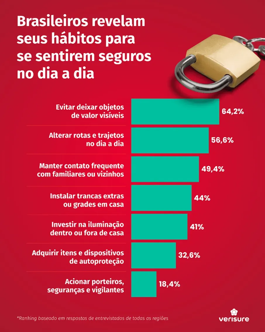 brasileiros revelam seus hábitos para se sentirem seguros no dia a dia