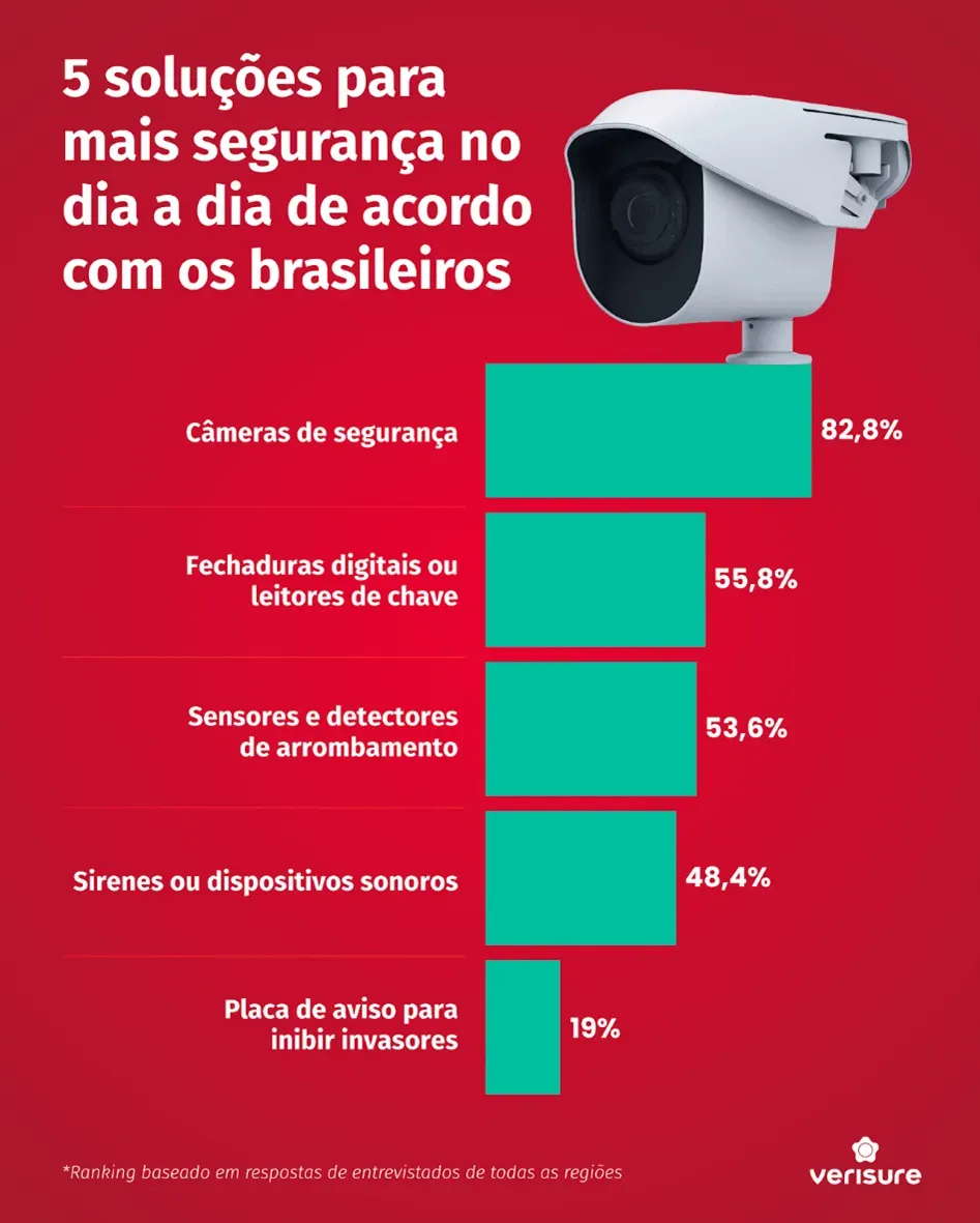 5 soluções para mais segurança