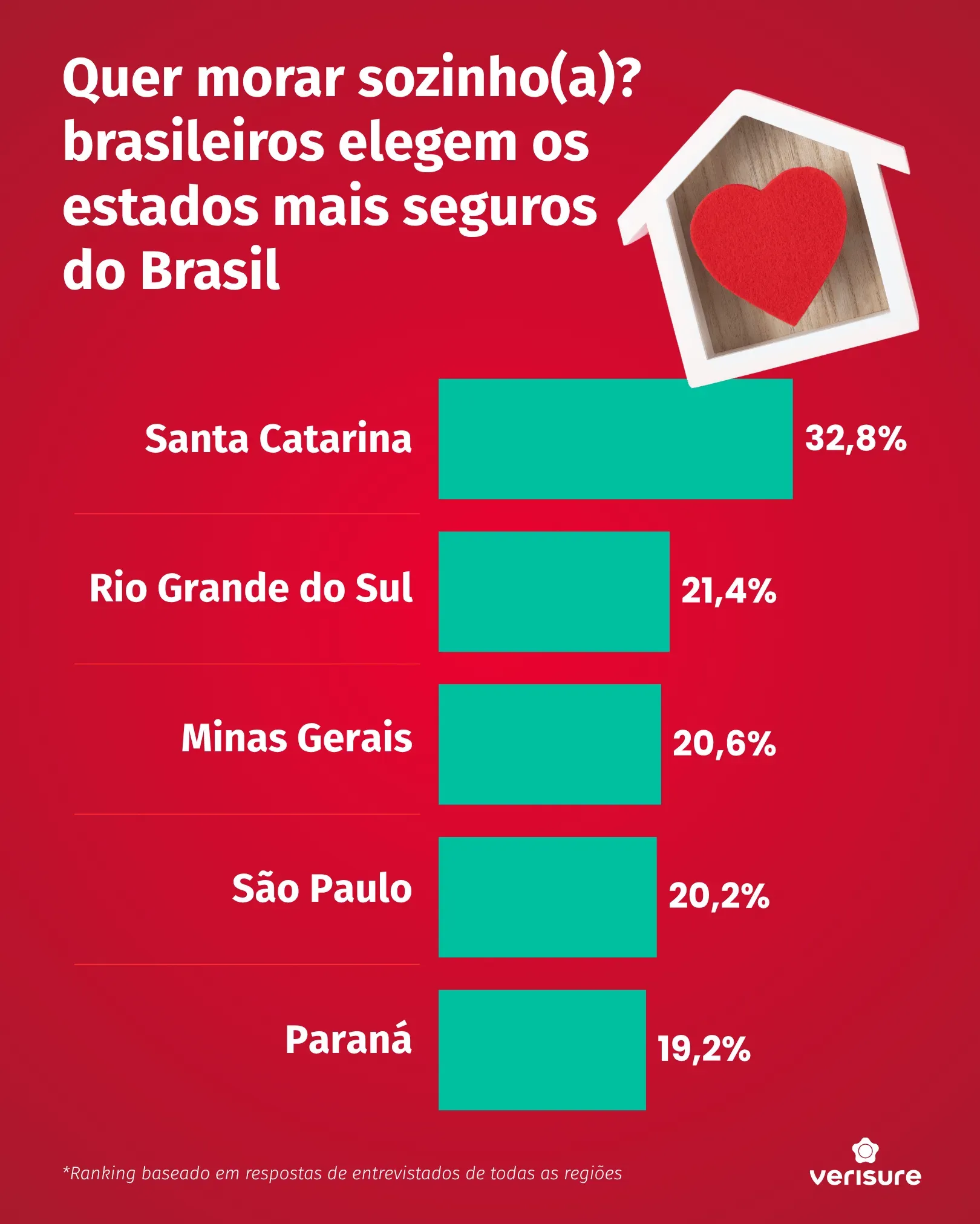 dados sobre morar sozinho Brasil