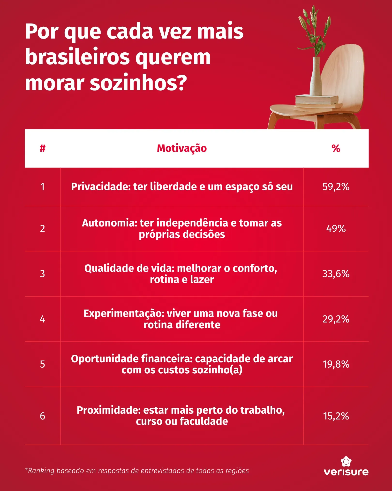 dados sobre morar sozinho