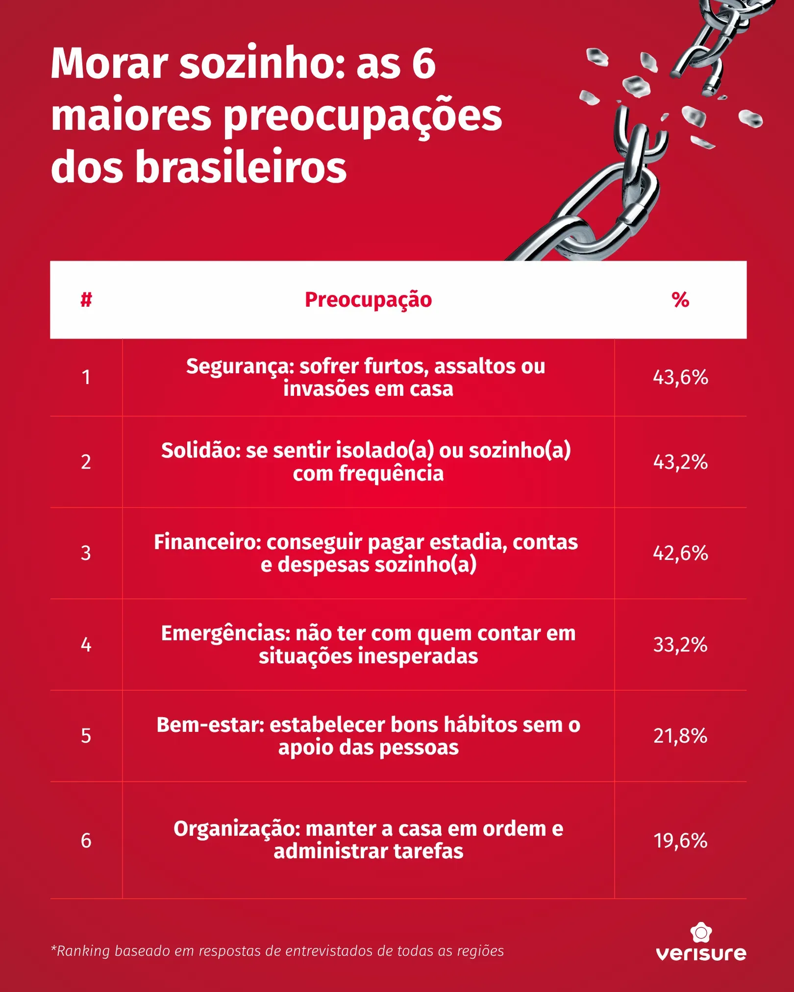 dados sobre preocupações dos brasileiros