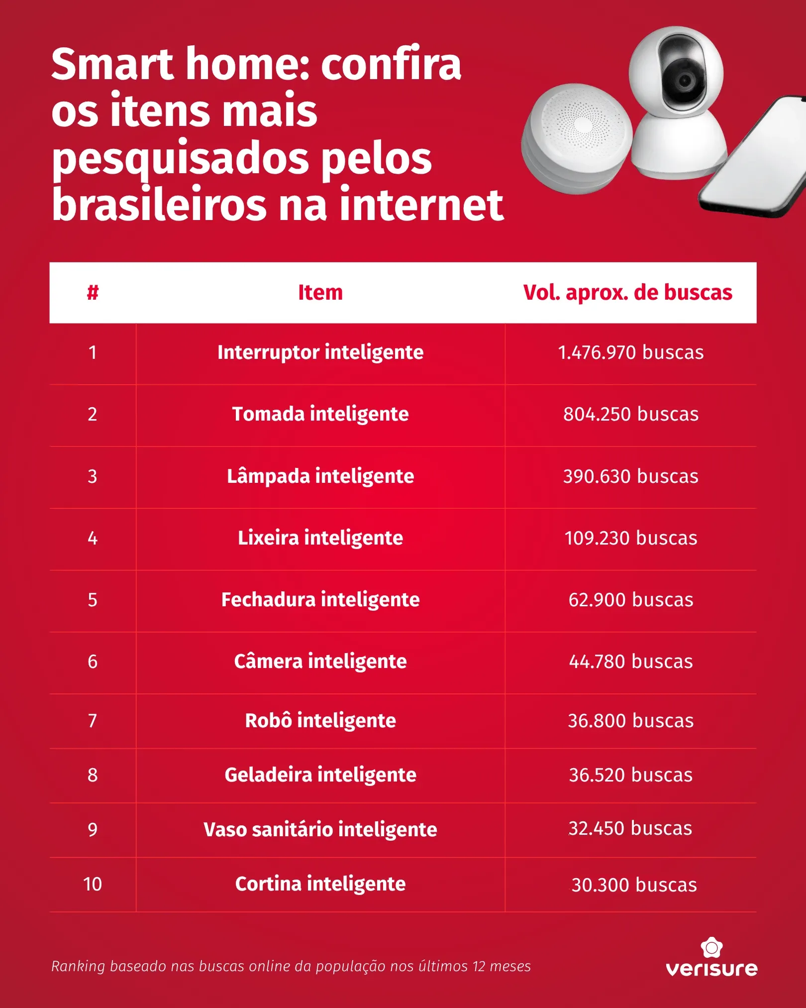 Smart Home dados