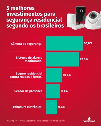 Infográfico em português com o título “5 melhores investimentos para segurança residencial segundo os brasileiros”, mostrando porcentagens para câmera de segurança, sistema de alarme monitorado, seguro residencial contra roubos e furtos, sensor de presença e fechadura eletrônica.