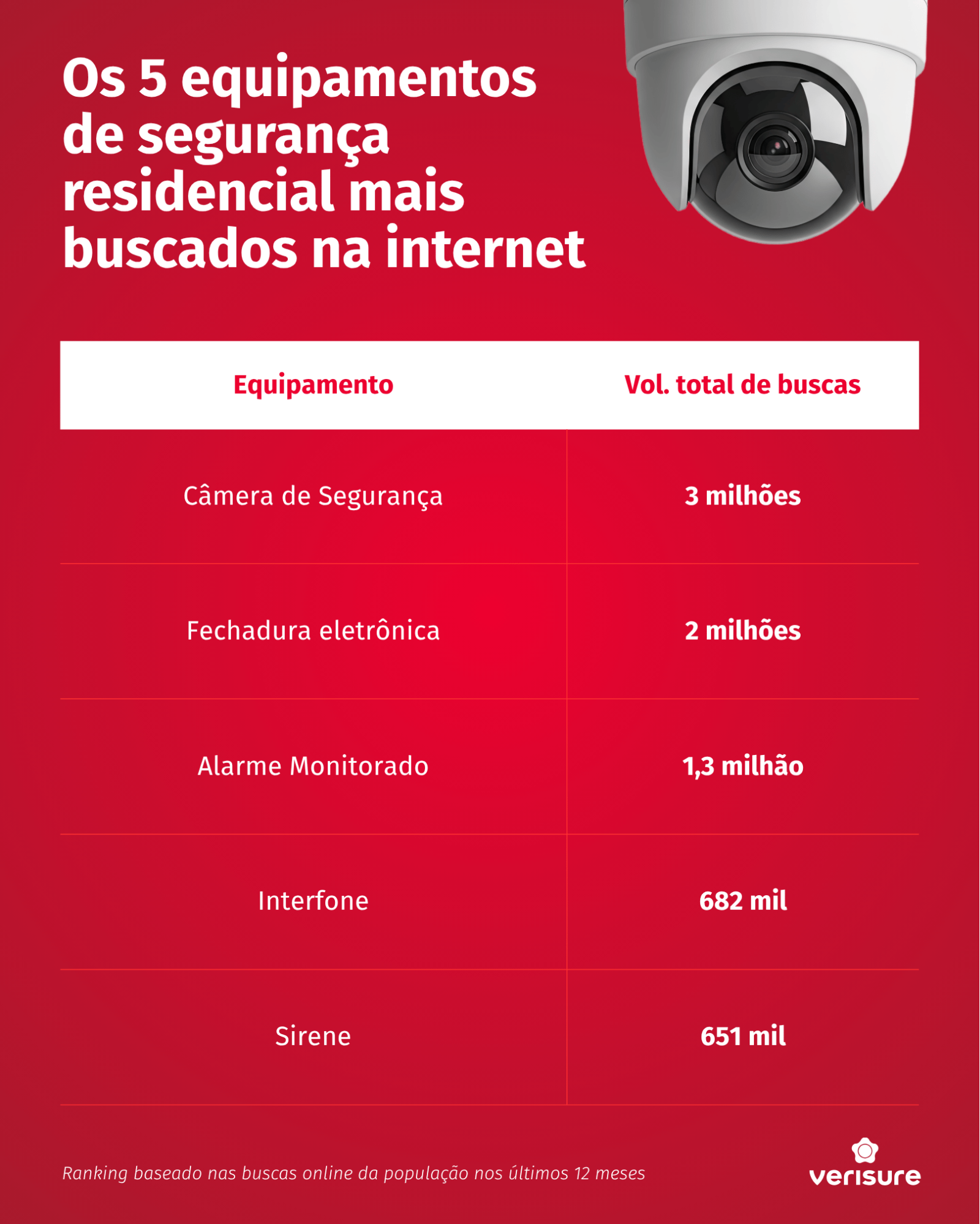 5 equipamentos de segurança residencial mais buscados na internet