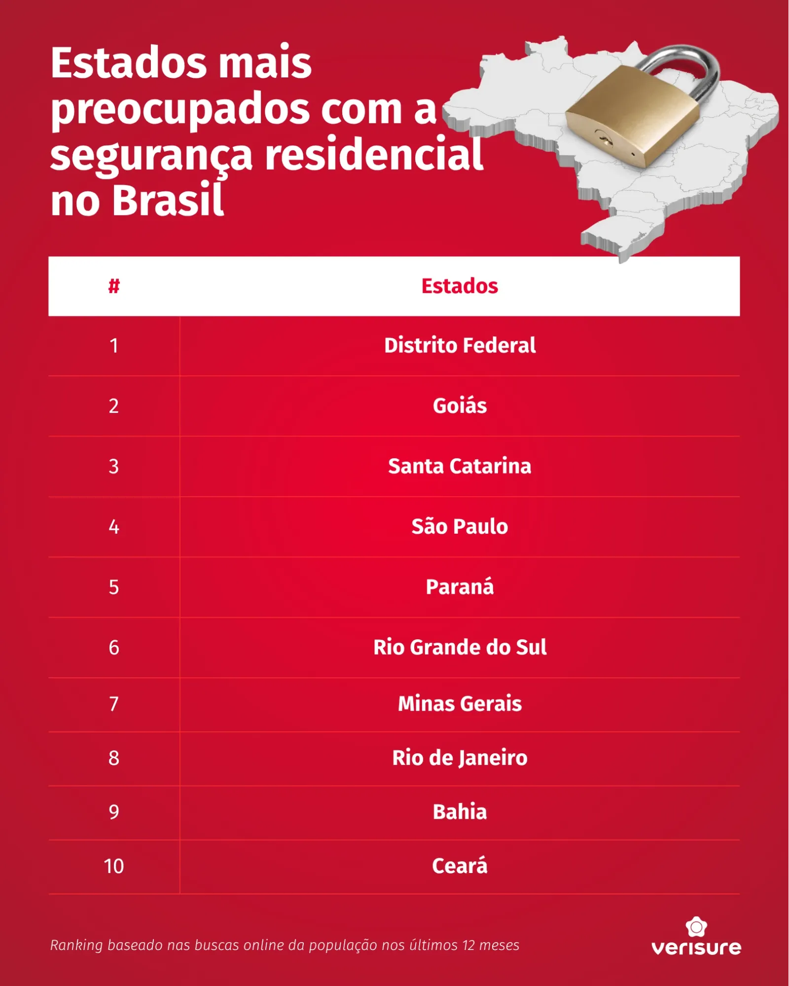 Estadis mais preocupados com a segurança residencial no Brasil