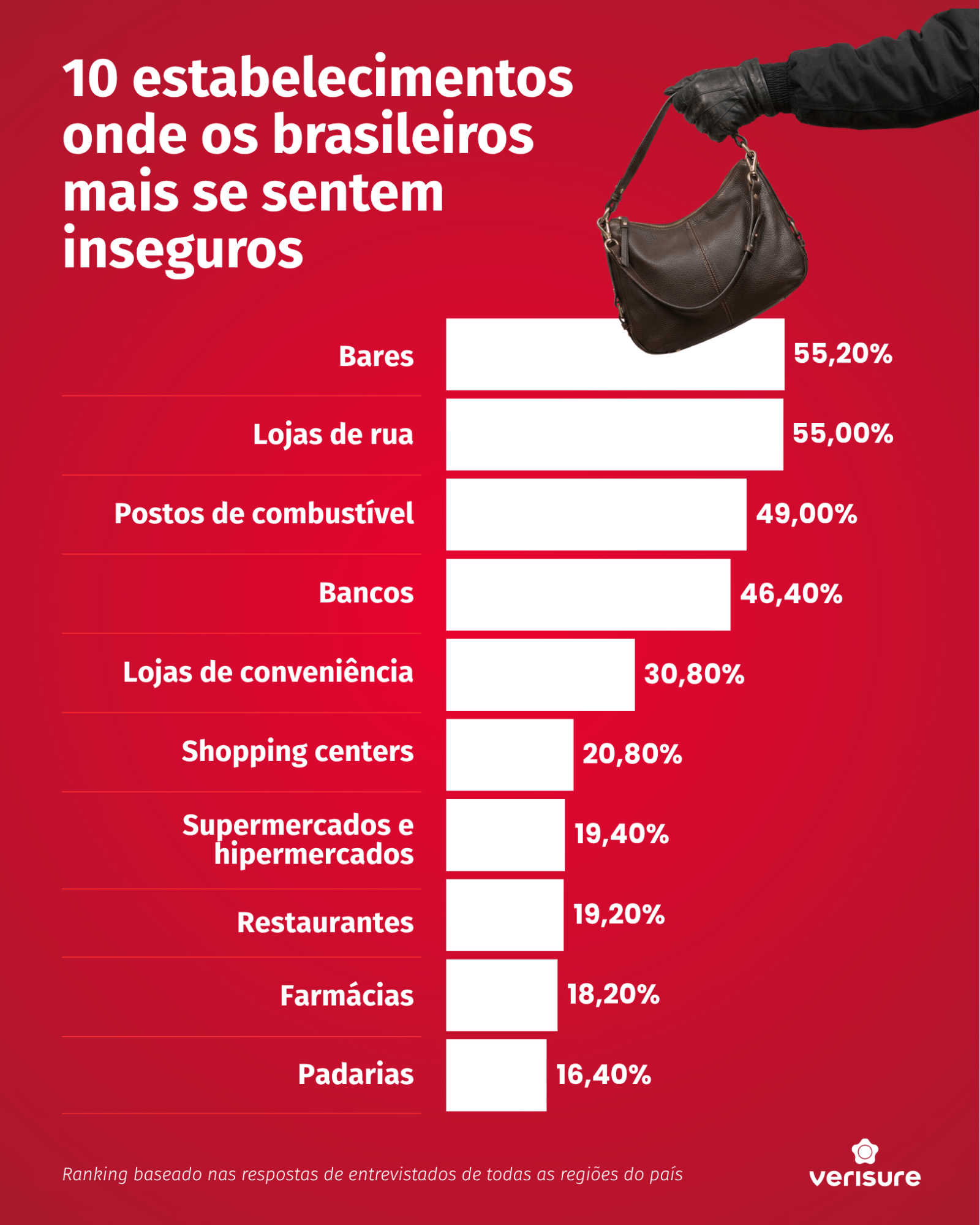 Estabeleciomentos onde o brasileiro se sente menos seguro