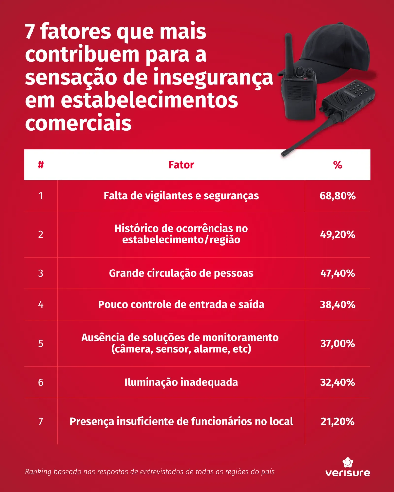 fatores que contribuem para sensação de insegurança